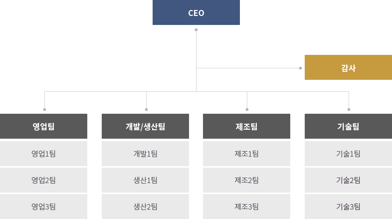 조직도